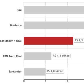 O que muda com a compra do ABN Amro pelo Santander O que muda com a compra do ABN Amro pelo Santander