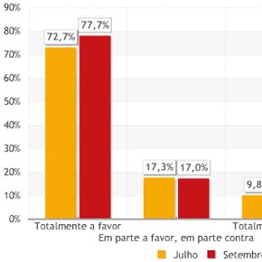 Em 3 meses de lei seca, hospitais registram 10 mil vítimas a menos