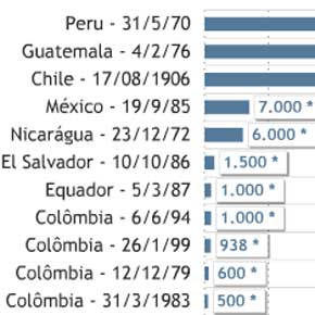 Os piores terremotos na América Latina Os piores terremotos na América Latina