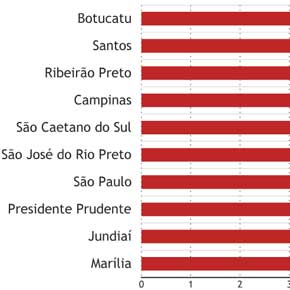 Perfil dos médicos de São Paulo Perfil dos médicos de São Paulo