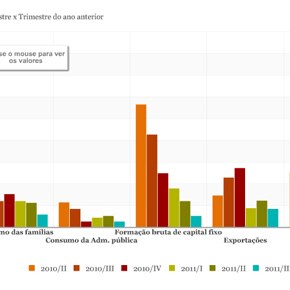 PIB brasileiro fica estagnado no terceiro trimestre de 2011