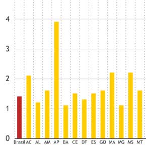 Comparando gastos e resultados