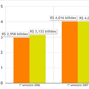 Comparativo de lucro entre Bradesco e Itaú Comparativo de lucro entre Bradesco e Itaú