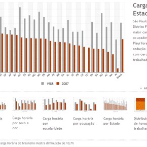 Carga horária de trabalho em queda no Brasil Carga horária de trabalho em queda no Brasil