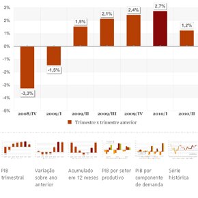 PIB brasileiro cresce 2,7% em 2011 PIB brasileiro cresce 2,7% em 2011