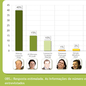 Pesquisa Ibope - Belo Horizonte