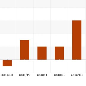 PIB brasileiro cresce 0,6% no 3º trimestre PIB brasileiro cresce 0,6% no 3º trimestre