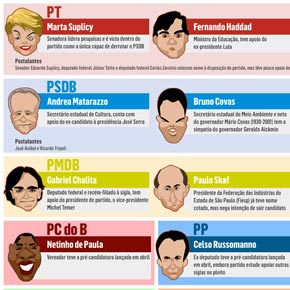 Quem são os pré-candidatos à Prefeitura de SP em 2012 Quem são os pré-candidatos à Prefeitura de SP em 2012