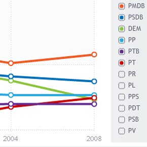 O poder dos partidos