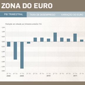 Crise na zona do euro avança Crise na zona do euro avança