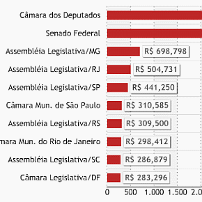 O custo do Legislativo