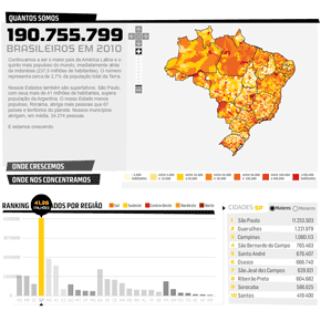 Os resultados do Censo 2010 Os resultados do Censo 2010