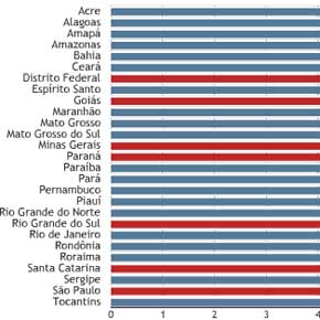 As metas do MEC em cada Estado