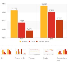 Os números da desigualdade racial no Brasil