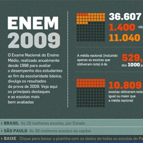 Os resultados do Enem 2009