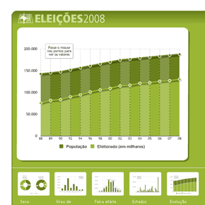 Perfil do eleitorado Perfil do eleitorado