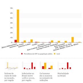 A Aids no Brasil e no mundo