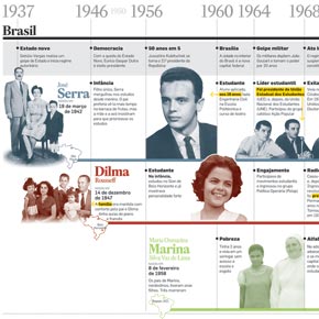 Três trajetórias trançadas