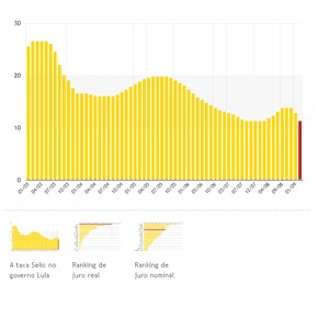 A evolução da taxa Selic A evolução da taxa Selic