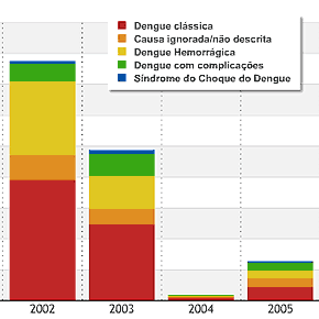 Dengue mata mais do que mostram os dados oficiais Dengue mata mais do que mostram os dados oficiais