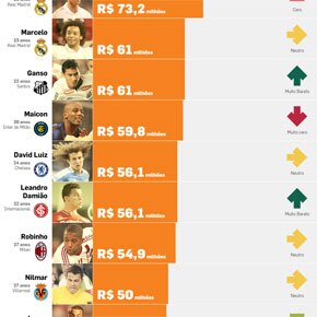 Os jogadores brasileiros mais valiosos Os jogadores brasileiros mais valiosos