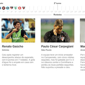 A dança dos técnicos no Brasileirão A dança dos técnicos no Brasileirão