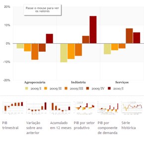PIB do 1 º trimestre sobe 9%, maior alta em 15 anos PIB do 1 º trimestre sobe 9%, maior alta em 15 anos