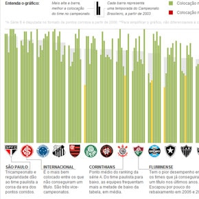 Os reis dos pontos corridos no Campeonato Brasileiro Os reis dos pontos corridos no Campeonato Brasileiro