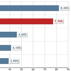 Copom reduz juro para 11,50% Copom reduz juro para 11,50%