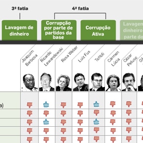 O placar do mensalão O placar do mensalão