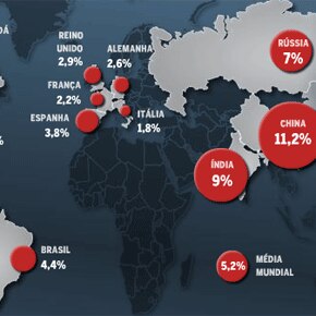FMI eleva projeção do PIB global