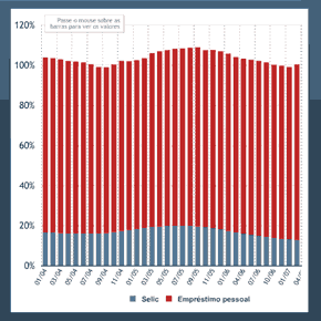 Compare a taxa básica da economia com os juros cobrados ao consumidor Compare a taxa básica da economia com os juros cobrados ao consumidor