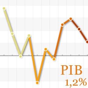 PIB brasileiro cresce 0,8% no segundo trimestre de 2011