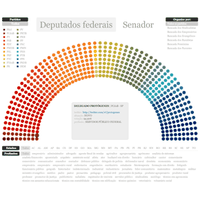 O novo Congresso Nacional