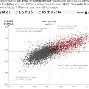 A desigualdade de desempenho das escolas no Enem 2010