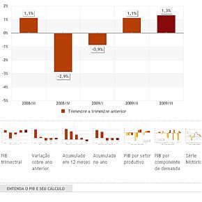 PIB do 3º tri cresce 1,3% e fica abaixo do previsto PIB do 3º tri cresce 1,3% e fica abaixo do previsto