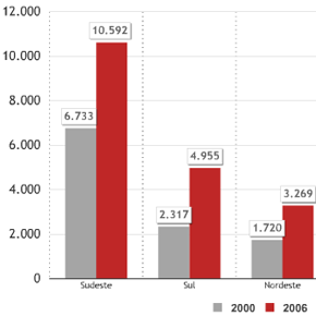 Medicina, Educação e Agricultura concentram pesquisa brasileira Medicina, Educação e Agricultura concentram pesquisa brasileira
