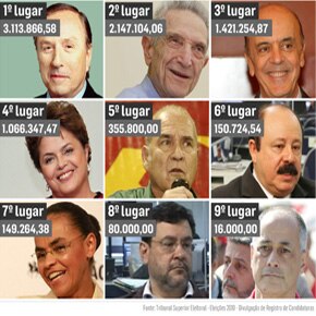 O tamanho do bolso dos candidatos O tamanho do bolso dos candidatos