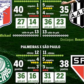 Os duelos das semifinais do Paulistão 2008 Os duelos das semifinais do Paulistão 2008