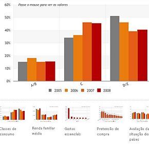 Apesar da crise, avaliação do brasileiro melhora em 2008 Apesar da crise, avaliação do brasileiro melhora em 2008