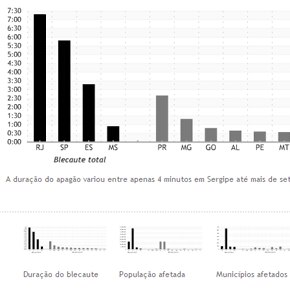 Os números do apagão