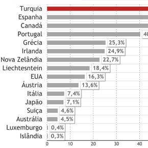 Emissão de gases do efeito estufa por países ricos aproxima-se de recorde Emissão de gases do efeito estufa por países ricos aproxima-se de recorde
