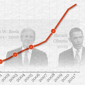 Conheça os vilões da dívida americana Conheça os vilões da dívida americana