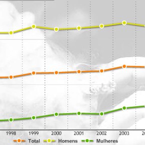 Em SP, mortes femininas por câncer crescem 41,3% em 10 anos