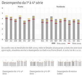 O desempenho dos alunos brasileiros em 2009