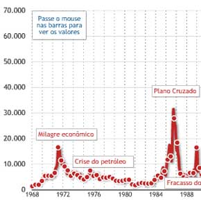 As grandes quedas e altas da Bovespa