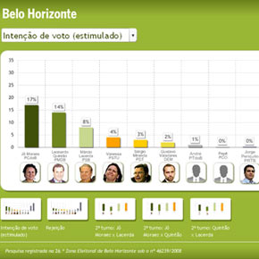 Pesquisa Ibope - Belo Horizonte