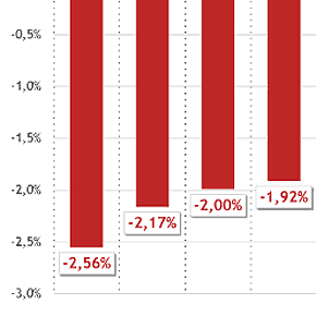 Temores com redução do consumo nos EUA derrubam bolsas