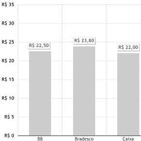 Comparação de tarifas bancárias Comparação de tarifas bancárias