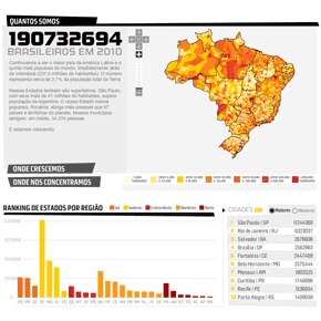 Censo 2010: quantos somos e quanto crescemos